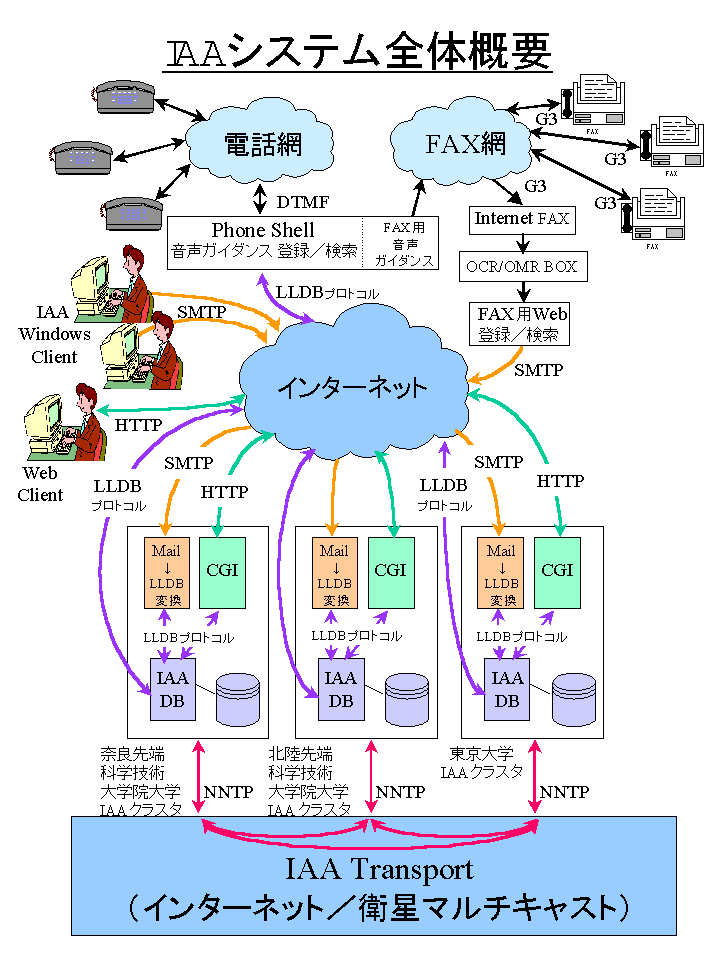IAA System Overview